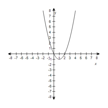<strong>Select the graph of the quadratic function.? f ( x ) = x ^ { 2 } - 5 x ?</strong> A)? ? B) ? C) ? D) ? E)? ?