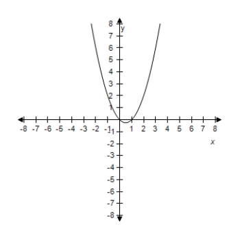 <strong>Select the graph of the quadratic function.? f ( x ) = x ^ { 2 } - 5 x ?</strong> A)? ? B) ? C) ? D) ? E)? ?