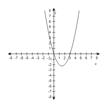 <strong>Select the graph of the quadratic function.? f ( x ) = x ^ { 2 } - 5 x ?</strong> A)? ? B) ? C) ? D) ? E)? ?