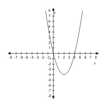 <strong>Select the graph of the quadratic function.? f ( x ) = x ^ { 2 } - 5 x ?</strong> A)? ? B) ? C) ? D) ? E)? ?