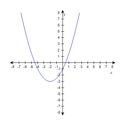 Find the standard form of the quadratic function shown below:? ?