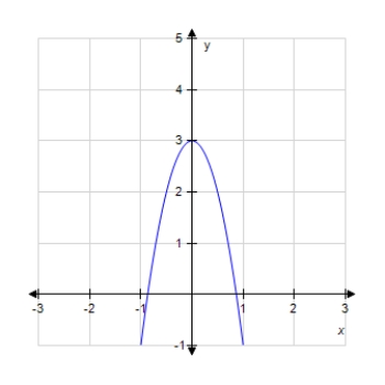 <strong>Graph the quadratic function. F (x)= - 4x<sup>2</sup> + 2 </strong> A) B) C) D) 