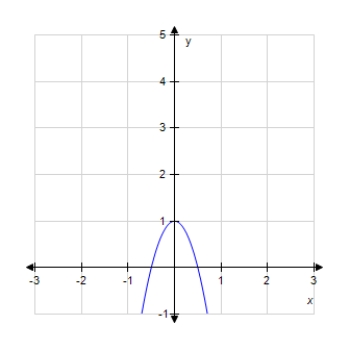<strong>Graph the quadratic function. F (x)= - 4x<sup>2</sup> + 2 </strong> A) B) C) D) 