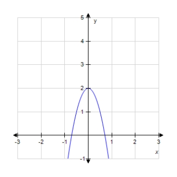 <strong>Graph the quadratic function. F (x)= - 4x<sup>2</sup> + 2 </strong> A) B) C) D) 