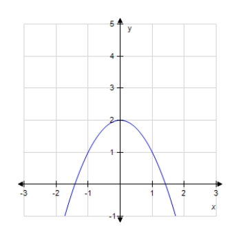 <strong>Graph the quadratic function. F (x)= - 4x<sup>2</sup> + 2 </strong> A) B) C) D) 