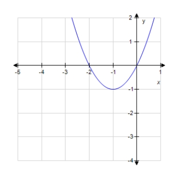 <strong>Graph the quadratic function. F (x)= x<sup>2</sup> + 2x </strong> A) B) C) D) 