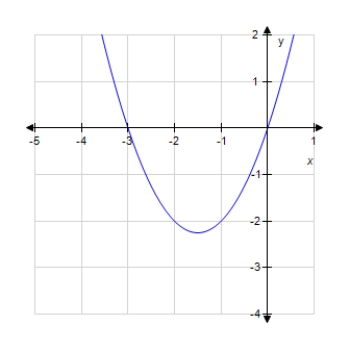 <strong>Graph the quadratic function. F (x)= x<sup>2</sup> + 2x </strong> A) B) C) D) 