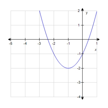 <strong>Graph the quadratic function. F (x)= x<sup>2</sup> + 2x </strong> A) B) C) D) 
