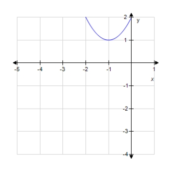 <strong>Graph the quadratic function. F (x)= x<sup>2</sup> + 2x </strong> A) B) C) D) 