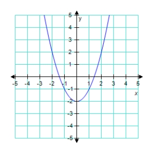 <strong>Graph the given function.? f ( x ) = 2 - x ^ { 2 } ? </strong> A) ? B) ? C) ? D) ? E) ?