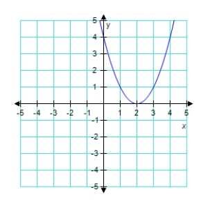 <strong>Graph the given function.? f ( x ) = 2 - x ^ { 2 } ? </strong> A) ? B) ? C) ? D) ? E) ?