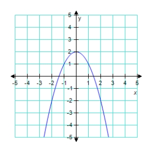 <strong>Graph the given function.? f ( x ) = 2 - x ^ { 2 } ? </strong> A) ? B) ? C) ? D) ? E) ?