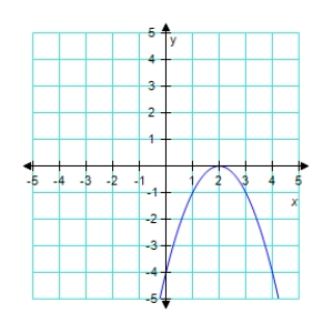 <strong>Graph the given function.? f ( x ) = 2 - x ^ { 2 } ? </strong> A) ? B) ? C) ? D) ? E) ?