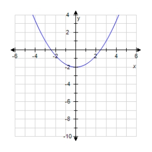 <strong>Graph the quadratic function.? f ( x ) = - \frac { 1 } { 3 } x ^ { 2 } - 2 ?</strong> A) ? B) ? C) ? D) ?