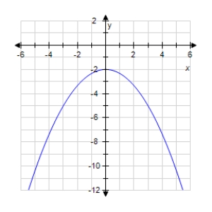 <strong>Graph the quadratic function.? f ( x ) = - \frac { 1 } { 3 } x ^ { 2 } - 2 ?</strong> A) ? B) ? C) ? D) ?