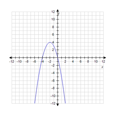 <strong>Graph the quadratic function. F (x)= - x<sup>2</sup> - 4x + 1 </strong> A) B) C) D) 