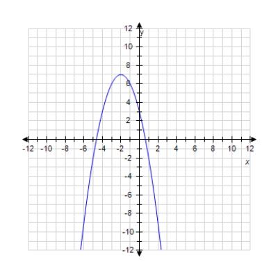 <strong>Graph the quadratic function. F (x)= - x<sup>2</sup> - 4x + 1 </strong> A) B) C) D) 