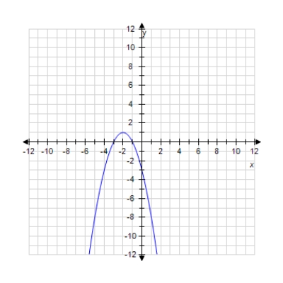 <strong>Graph the quadratic function. F (x)= - x<sup>2</sup> - 4x + 1 </strong> A) B) C) D) 
