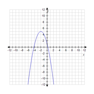<strong>Graph the quadratic function. F (x)= - x<sup>2</sup> - 4x + 1 </strong> A) B) C) D) 
