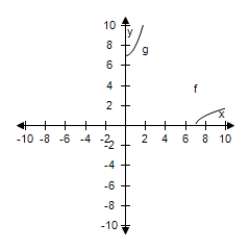 <strong>Select the correct graph,showing f and g are inverse functions.? f ( x ) = \sqrt { x - 3 } , g ( x ) = x ^ { 2 } + 3 , x \geq 0 ?</strong> A) B) C) D) E)