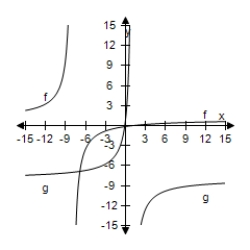 <strong>Select the correct graph,showing f and g are inverse functions.? f ( x ) = \frac { x - 1 } { x + 8 } , g ( x ) = - \frac { 8 x + 1 } { x - 1 } ?</strong> A)? B)? C) D) E)