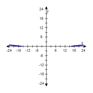 <strong>Does the function have an inverse function? </strong> A)No B)Yes