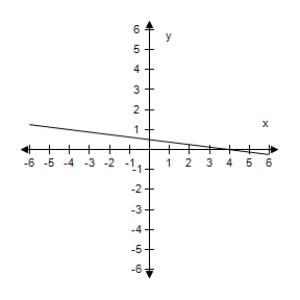 <strong>Select the graph of the function,and use the Horizontal Line Test to determine whether the function is one-to-one and so has an inverse function.? g ( x ) = \frac { 4 - x } { 5 } ? ?</strong> A) The function has an inverse. B)? The function has an inverse. C)? The function has an inverse. D)? The function has an inverse. E)? The function has an inverse.