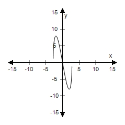 <strong>Select the graph of the function,and use the Horizontal Line Test to determine whether the function is one-to-one and so has an inverse function.? g ( x ) = - 2 x \sqrt { 6 - x ^ { 2 } } ? ?</strong> A)? The function does not have inverse. B)? The function does not have inverse. C)? The function does not have inverse. D)? The function does not have inverse. E)? The function does not have inverse.