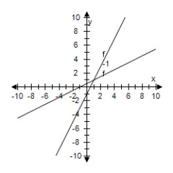 <strong>Select the graph of f and f<sup>-1</sup> on the same set of coordinate axes. F(x)= 2x - 3 </strong> A) B) C) D) E)