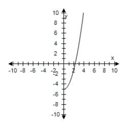 <strong>Restrict the domain of f(x)= x<sup>2</sup> + 5 to x ≥ 0.Use a graphing utility to graph the function. </strong> A) B) C) D) E)