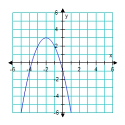 <strong>Graph the given function. f(x)= (x - 3)<sup>2</sup> </strong> A) B) C) D) E)