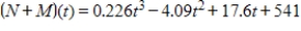 <strong>The total numbers of Navy personnel N (in thousands)and Marines personnel M (in thousands)from 2000 through 2007 can be approximated by the models and where t represents the year,with t = 0 corresponding to 2000. Find and interpret . </strong> A) ,which represents the total number of Navy and Marines personnel combined. B) ,which represents the total number of Navy and Marines personnel combined. C) ,which represents the total number of Navy and Marines personnel combined. D) ,which represents the total number of Navy and Marines personnel combined. E) ,which represents the total number of Navy and Marines personnel combined.