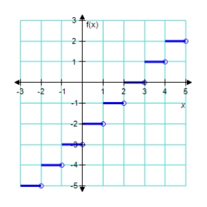 <strong>Use the graphs of f and g to evaluate the function. </strong> A)1 B)-2 C)4 D)-1 E)2