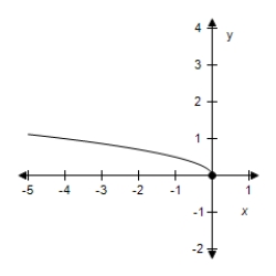 Identify the parent function and the transformation shown in the graph.Write an equation for the function shown in the graph. 