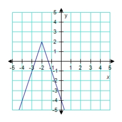 Use the graph of f ( x ) = | x | to write an equation for the function whose graph is shown.