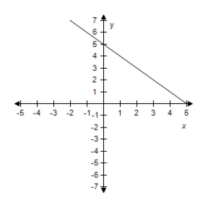 <strong>Select the correct graph of the given function.? f ( x ) = - x + 5 ?</strong> A)? B)? C)? D)? E)?