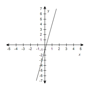 <strong>Select the correct graph of the given function.? f ( x ) = - x + 5 ?</strong> A)? B)? C)? D)? E)?