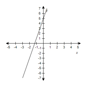 <strong>Select the correct graph of the given function.? f ( x ) = - x + 5 ?</strong> A)? B)? C)? D)? E)?