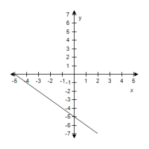 <strong>Select the correct graph of the given function.? f ( x ) = - x + 5 ?</strong> A)? B)? C)? D)? E)?