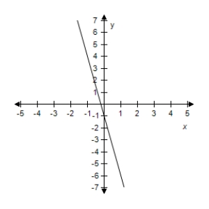 <strong>Select the correct graph of the given function.? f ( x ) = - x + 5 ?</strong> A)? B)? C)? D)? E)?