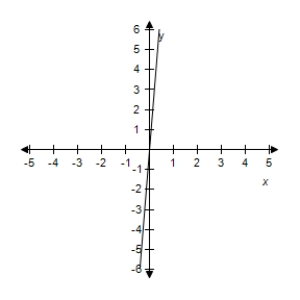 <strong>Select the correct graph of the given function.? f ( x ) = 2.7 x - 5.5 ?</strong> A)? B)? C)? D)? E)?