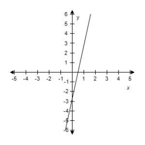 <strong>Select the correct graph of the given function.? f ( x ) = 2.7 x - 5.5 ?</strong> A)? B)? C)? D)? E)?
