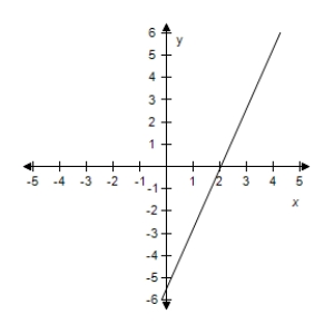 <strong>Select the correct graph of the given function.? f ( x ) = 2.7 x - 5.5 ?</strong> A)? B)? C)? D)? E)?