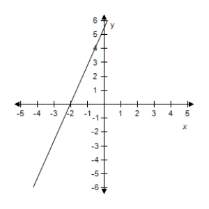 <strong>Select the correct graph of the given function.? f ( x ) = 2.7 x - 5.5 ?</strong> A)? B)? C)? D)? E)?