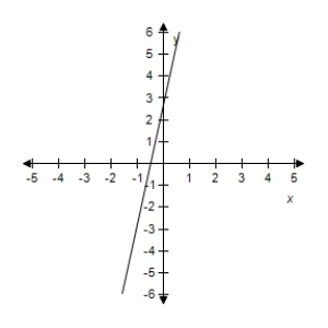 <strong>Select the correct graph of the given function.? f ( x ) = 2.7 x - 5.5 ?</strong> A)? B)? C)? D)? E)?