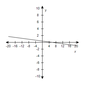 <strong>Select the correct graph of the given function.? f ( x ) = - \frac { 1 } { 6 } x - \frac { 5 } { 2 } ?</strong> A)? B)? C)? D)? E)?