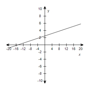 <strong>Select the correct graph of the given function.? f ( x ) = - \frac { 1 } { 6 } x - \frac { 5 } { 2 } ?</strong> A)? B)? C)? D)? E)?