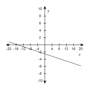 <strong>Select the correct graph of the given function.? f ( x ) = - \frac { 1 } { 6 } x - \frac { 5 } { 2 } ?</strong> A)? B)? C)? D)? E)?
