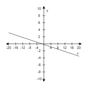 <strong>Select the correct graph of the given function.? f ( x ) = - \frac { 1 } { 6 } x - \frac { 5 } { 2 } ?</strong> A)? B)? C)? D)? E)?