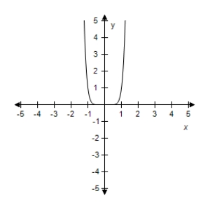 <strong>Select the correct graph of the given function.? f ( x ) = - 3 x ^ { 3 } ?</strong> A)? B)? C) D)? E)?